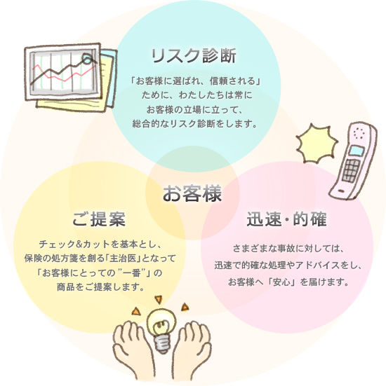 リスク診断：お客様に選ばれ、信頼されるために、わたしたちは常にお客様の立場に立って、総合的なリスク判断をします。／ご提案：チェック＆カットを基本とし、保険の処方箋を創る「主治医」となって「お客様にとっての一番」の商品をご提案します。／迅速・的確：さまざまな事故に対しては、迅速で的確な処理やアドバイスをし、お客様へ「安心」を届けます。